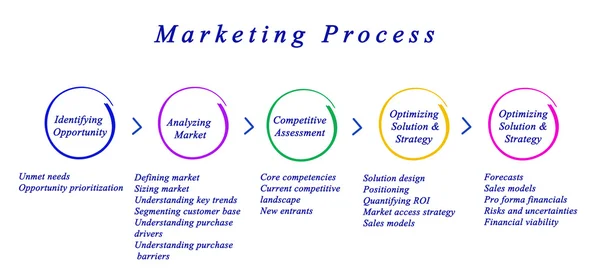 Диаграмма процесса маркетинга — стоковое фото